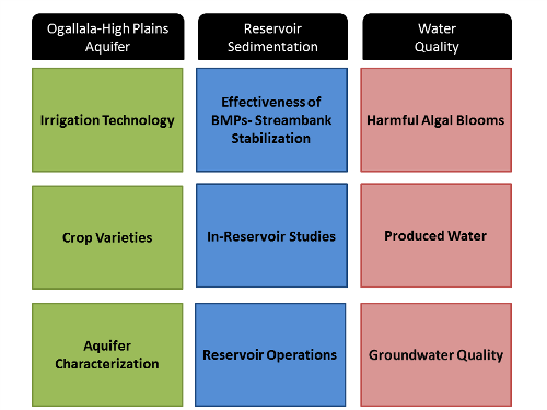 Research Coordination Priorities